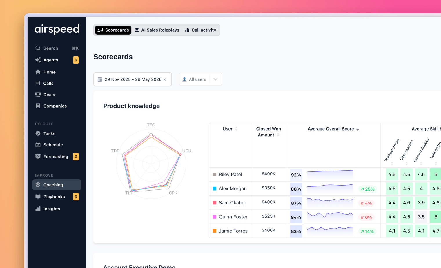 Airspeed scorecards tracking each rep's product-knowledge scores and the direction they are moving.