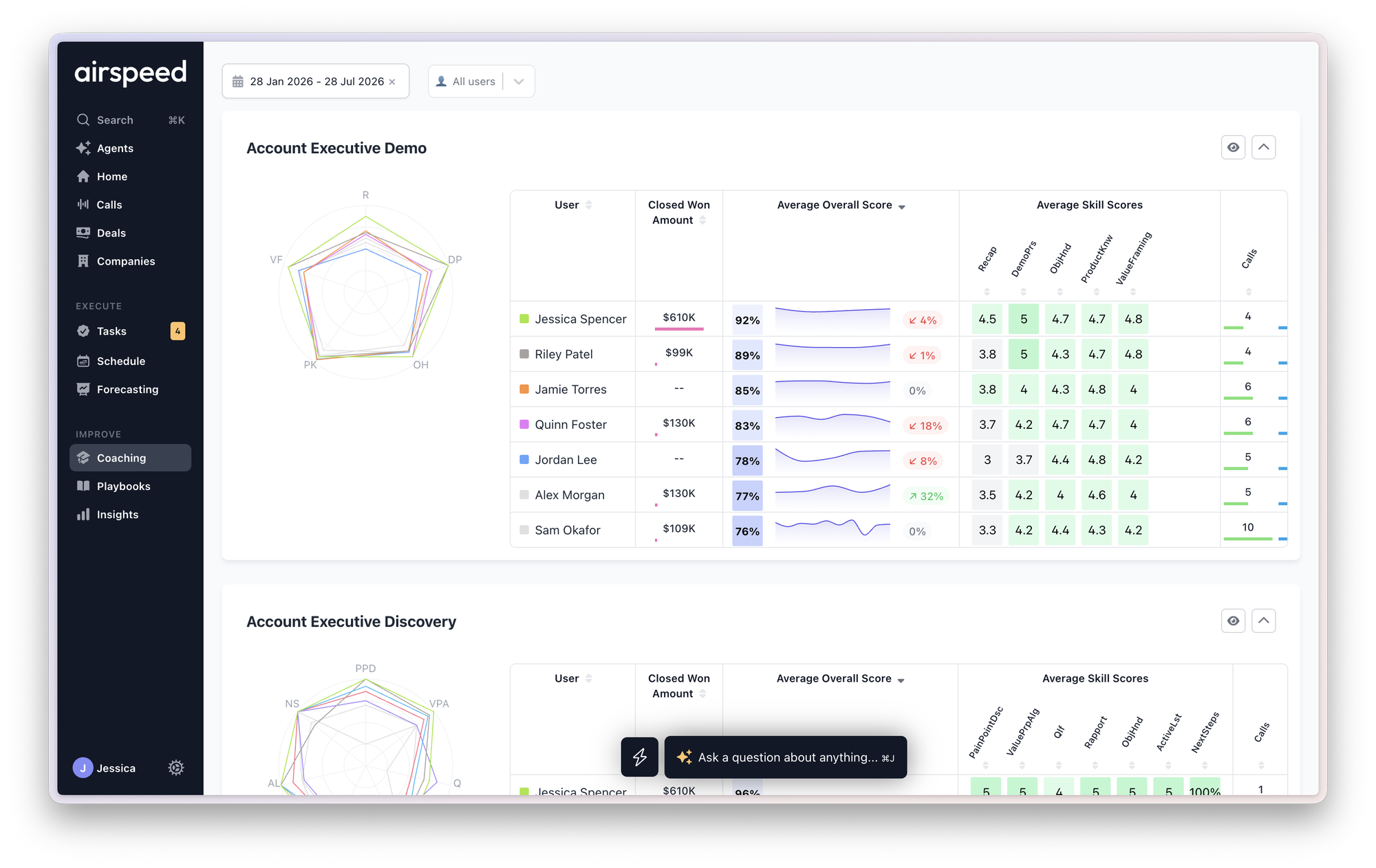 Airspeed coaching scorecards grading every rep on demo and discovery skills, with closed-won amount next to each score.
